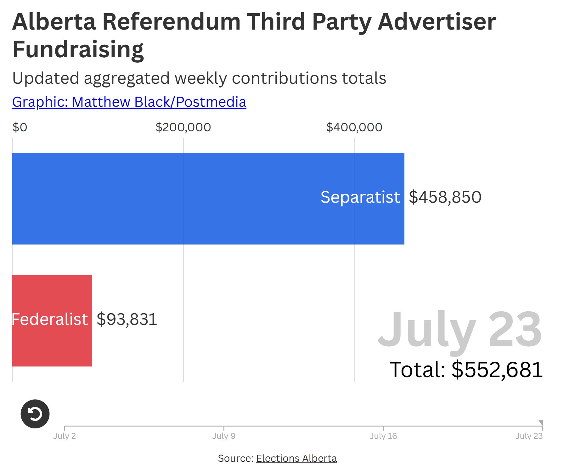 Edmonton Journal: Separatist advertisers extend contribution lead three months ahead of voting day | July 18th, 2026